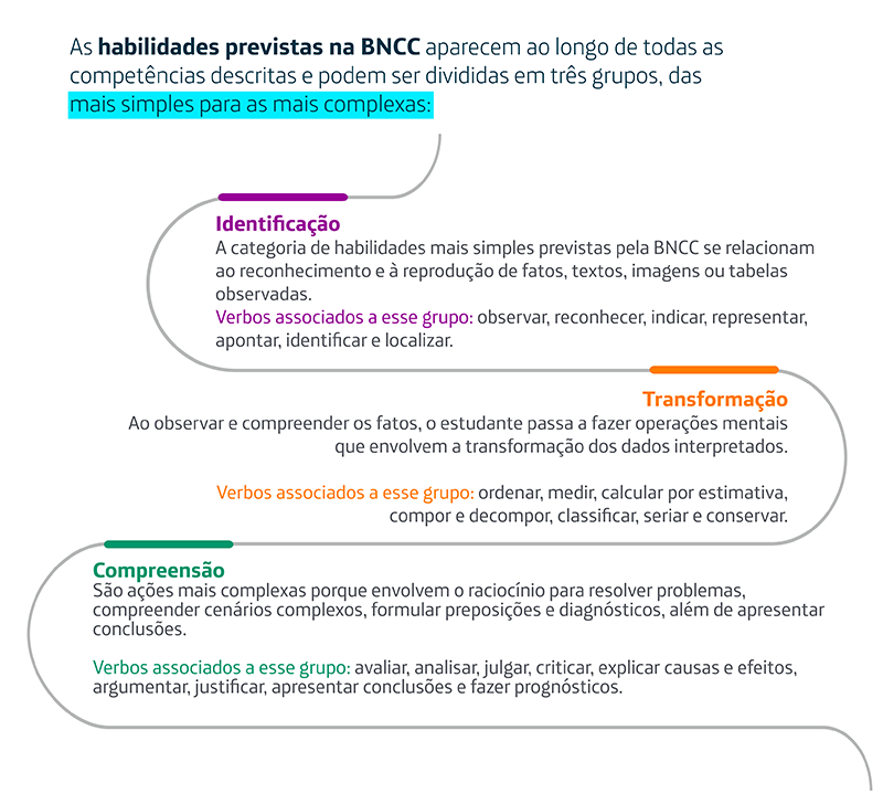 A Bncc Divide se Em Competências E Habilidades