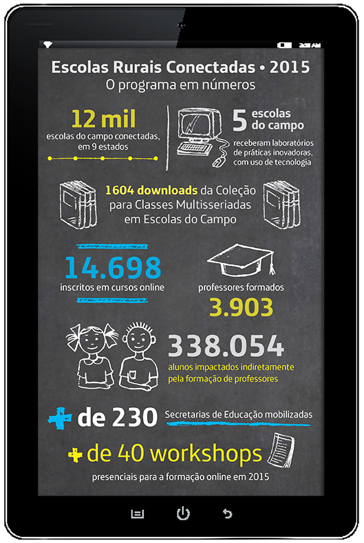O infográfico detalha os principais dados do relatório de 2015, os lançamentos e o alcance do projeto Escolas Rurais Conectadas