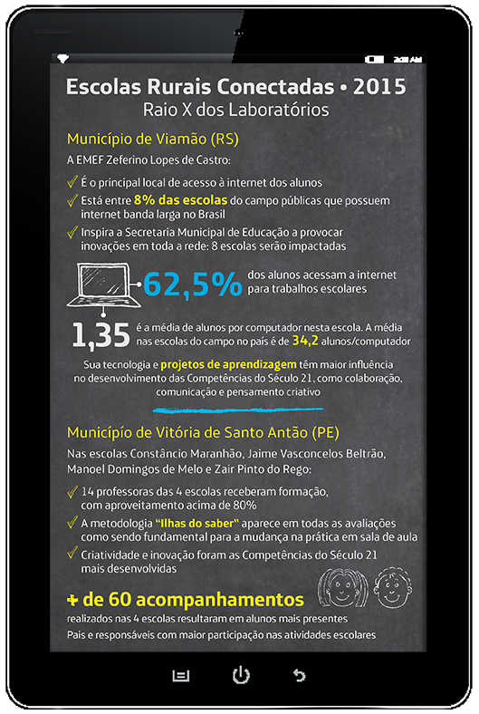 O infográfico detalha os principais dados e ações das escolas-laboratório em Pernambuco e no Rio Grande do Sul.