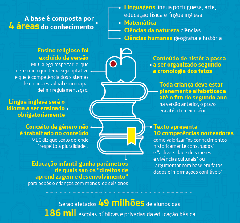 Matemática · Ciências da natureza: ciências · Linguagens: língua portuguesa, arte, educação física e língua inglesa · Ciências humanas: geografia e história Destaques da BNCC: • Ensino religioso foi excluído da versão; MEC alega respeitar lei que determina que tema seja optativo e que é competência dos sistemas de ensino estadual e municipal definir regulamentação. • Conteúdo de história passa a ser organizado segundo a cronologia dos fatos. • Língua inglesa será o idioma a ser ensinado obrigatoriamente • Conceito de gênero não é trabalhado no conteúdo; MEC diz que texto defende 