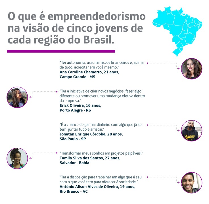 O que é empreendedorismo na visão de cinco jovens de cada região do Brasil. “Ter autonomia, assumir riscos financeiros e, acima de tudo, acreditar em você mesmo.” Ana Caroline Chamorro, 21 anos, Campo Grande - MS “Ter a iniciativa de criar novos negócios, fazer algo diferente ou promover uma mudança efetiva dentro da empresa.” Erick Oliveira, 16 anos, Porto Alegre - RS “É a chance de ganhar dinheiro com algo que já se tem, juntar tudo e arriscar.” Jonatan Enrique Córdoba, 28 anos, São Paulo - SP “Transformar meus sonhos em projetos palpáveis.” Tamila Silva dos Santos, 27 anos, Salvador - Bahia “Ter a disposição para trabalhar em algo que é seu com o que você tem para oferecer à sociedade.” Antônio Alison Alves de Oliveira, 19 anos, Rio Branco - AC