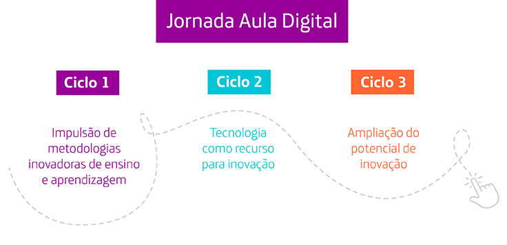 Imagem mostra os trê ciclos correspondentes ao projeto Aula Digital