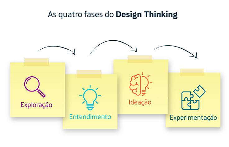 A imagem mostra as quatro etapas do design thinking: expiração, entendimento, ideação e experimentação.