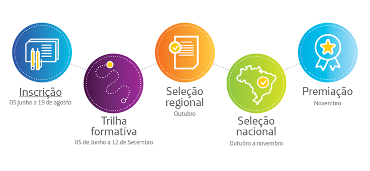 A imagem mostra logos das várias etapas do Desafio Inova Escola: Inscrição (de 5 de junho a 19 de agosto); Trilha Formativa (5 de junho a 12 de setembro); Seleção regional (Outubro); Seleção nacional (Outubro e Novembro) e Premiação (Novembro).