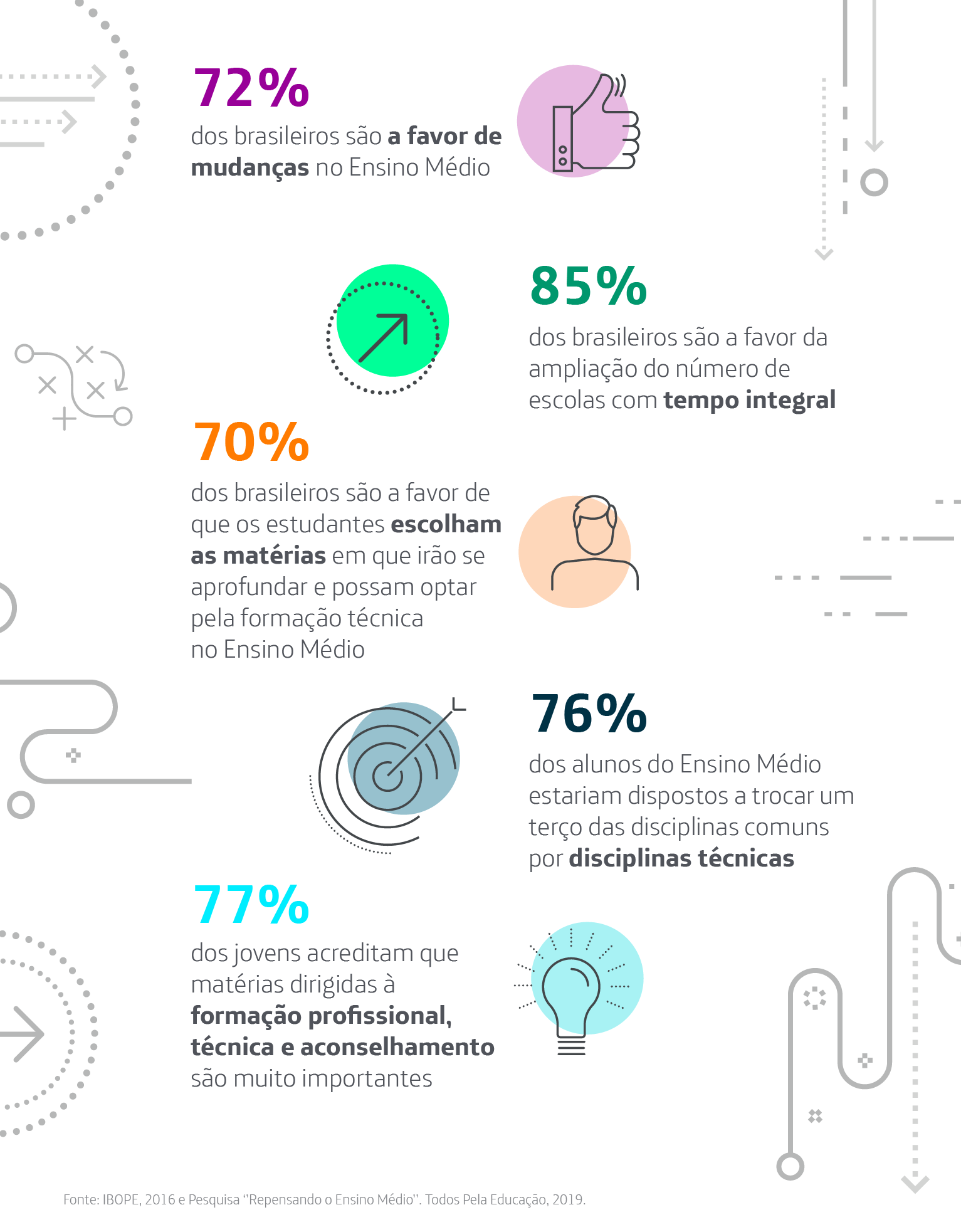 Infográfico mostra pesquisa realizada pelo Todos Pela Educação e dados do IBOPE sobre o Ensino Médio