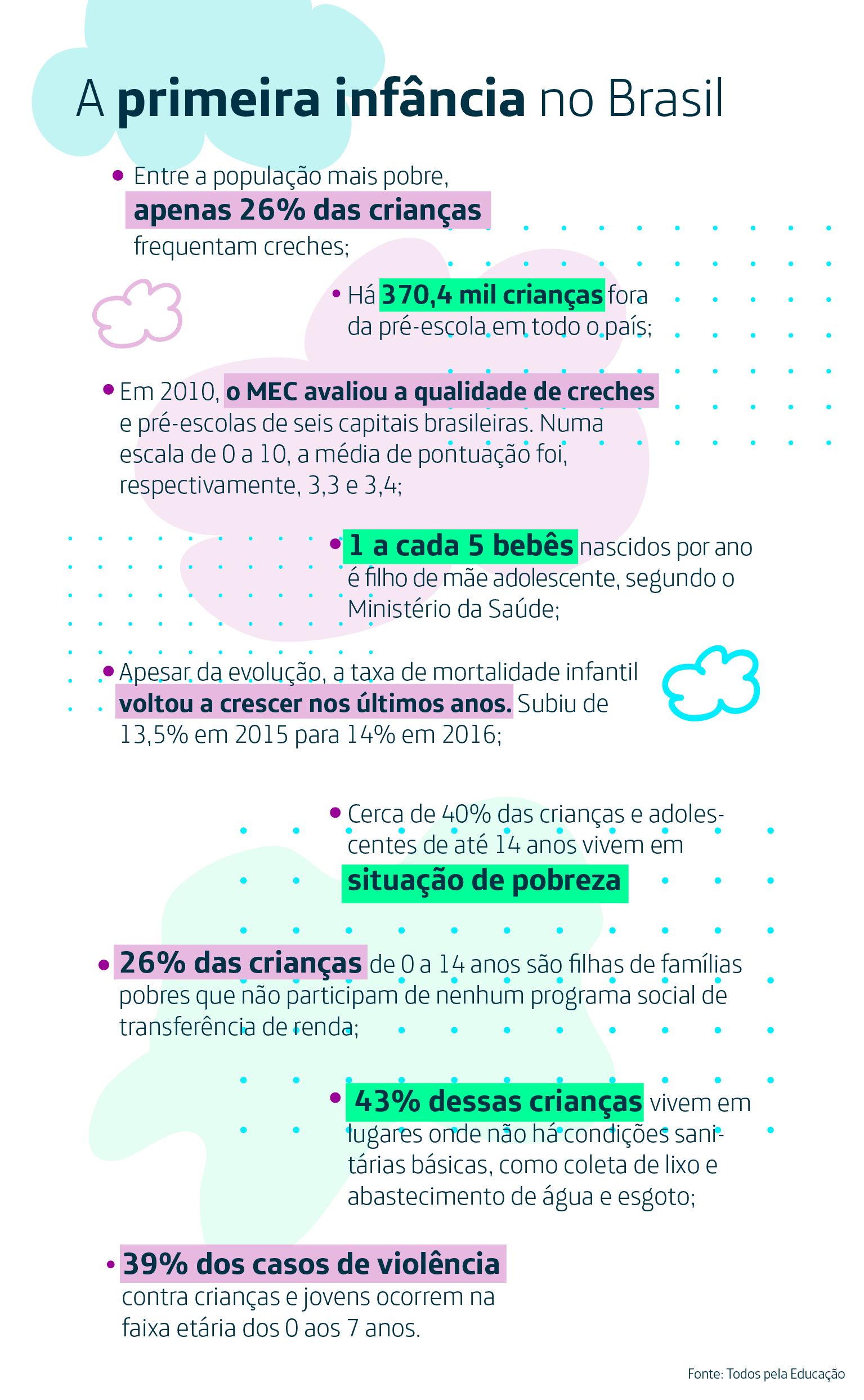 Infográfico traz dados sobre a Primeira Infância com texto acompanhado por desenhos que lembram nuvens em tons rosa, roxo e azul. O texto da imagem é o seguinte: Entre a população mais pobre, apenas 26% das crianças frequentam creches; Há 370,4 mil crianças fora da pré-escola em todo o país; Em 2010, o MEC avaliou a qualidade de creches e pré-escolas de seis capitais brasileiras. Numa escala de 0 a 10, a média de pontuação foi, respectivamente, 3,3 e 3,4; Apesar da evolução, a taxa de mortalidade infantil voltou a crescer nos últimos anos. Subiu de 13,5% em 2015 para 14% em 2016; 1 a cada 5 bebês nascidos por ano é filho de mãe adolescente, segundo o Ministério da Saúde; Cerca de 40% das crianças e adolescentes de até 14 anos vivem em situação de pobreza; 26% das crianças de 0 a 14 anos são filhas de famílias pobres que não participam de nenhum programa social de transferência de renda; 43% dessas crianças vivem em lugares onde não há condições sanitárias básicas, como coleta de lixo e abastecimento de água e esgoto; 39% dos casos de violência contra crianças e jovens ocorrem na faixa-etária dos 0 aos 7 anos. Fonte: Todos pela Educação