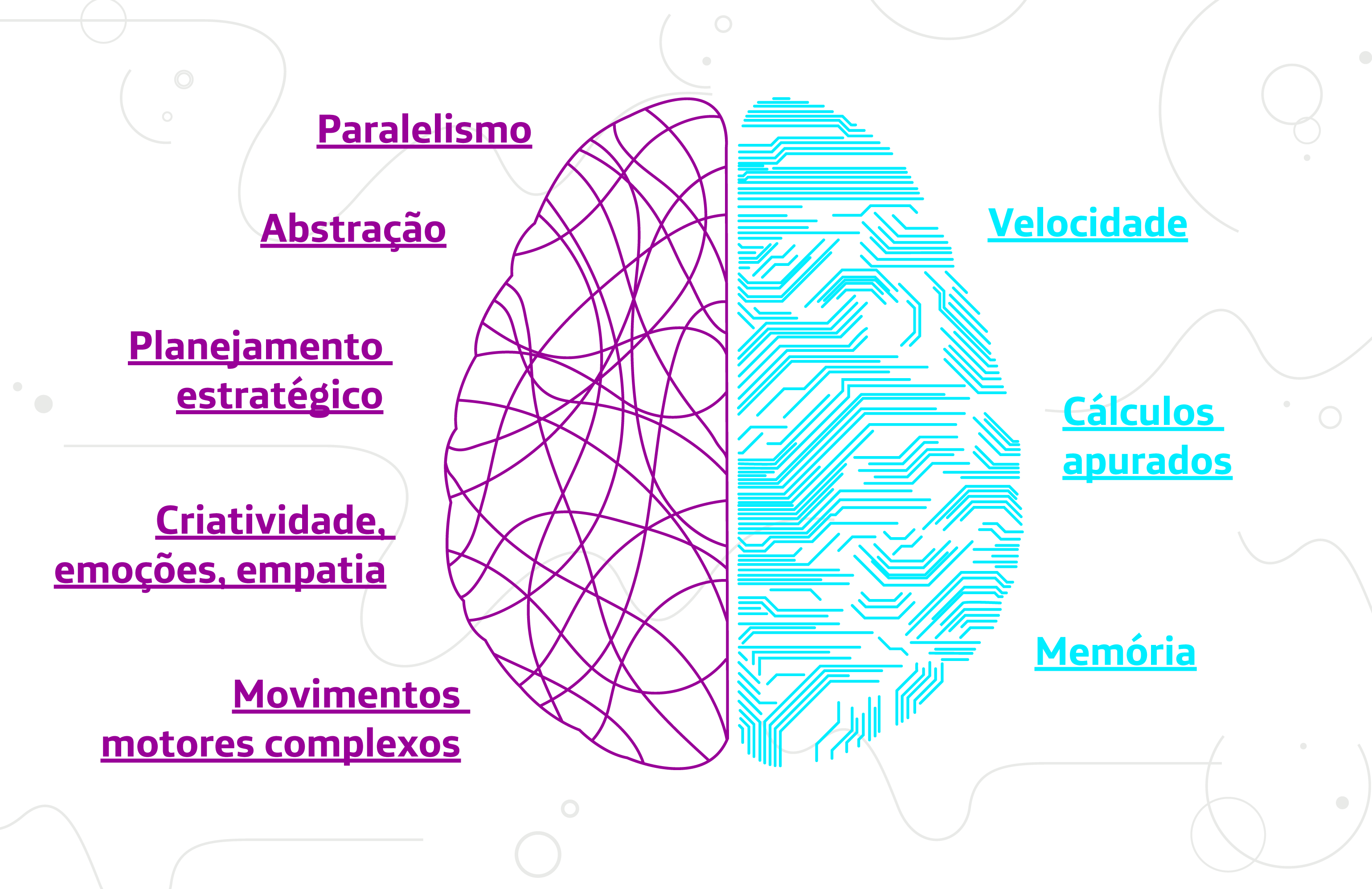 A imagem mostra um cérebro humano dividido, metade em roxo, representando as habilidades humanas e metade azul representando as habilidades do computador. Em azul estão os seguintes termos, em ordem. Velocidade: o computador leva milissegundos para processar uma informação. Cálculos apurados: o maior computador do mundo tem capacidade de processar 100 mil filmes em HD por segundo. Memória: um computador é mais eficiente em reter informações. Em roxo, estão os seguintes termos, em ordem. Paralelismo: nosso cérebro analisa situações desconhecidas e reage a isso; Abstração: temos a capacidade de imaginar situações, mesmo sem vivenciá-las; Planejamento estratégico: os humanos são melhores em analisar situações que misturam lógica e emoções; Criatividade, emoções e empatia: somente nós somos capazes de traduzir emoções em outras linguagens, por exemplo; Movimentos motores complexos: os humanos sempre foram melhores, mas as máquinas devem nos superar nisso no futuro.