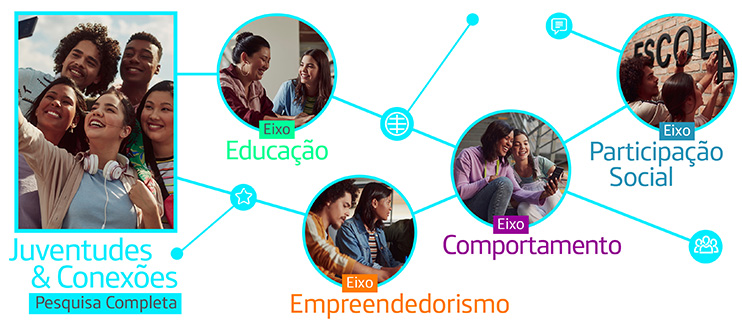 Pesquisa Juventudes E Conexões Ed3 Fundação Telefônica Vivo