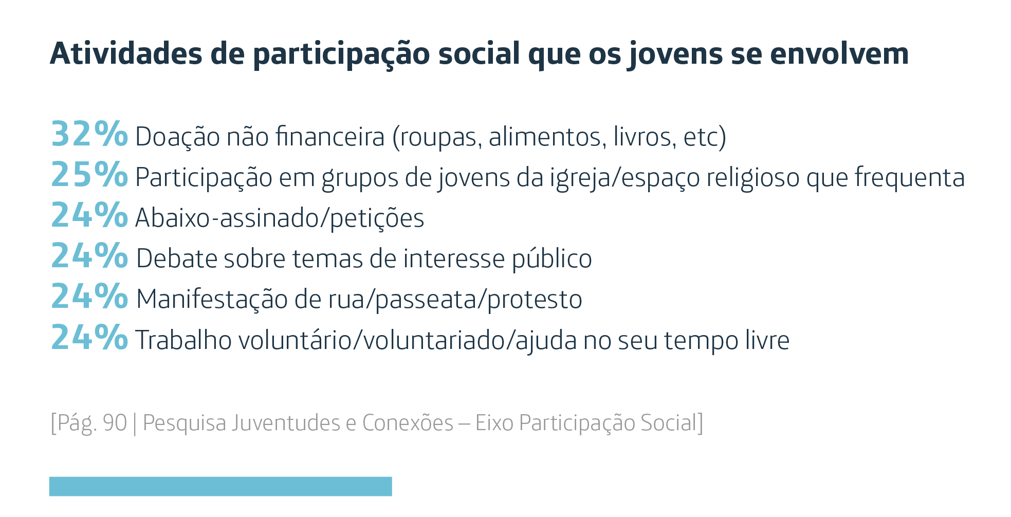 Infográfico mostra atividades de participação social que os jovens se envolvem