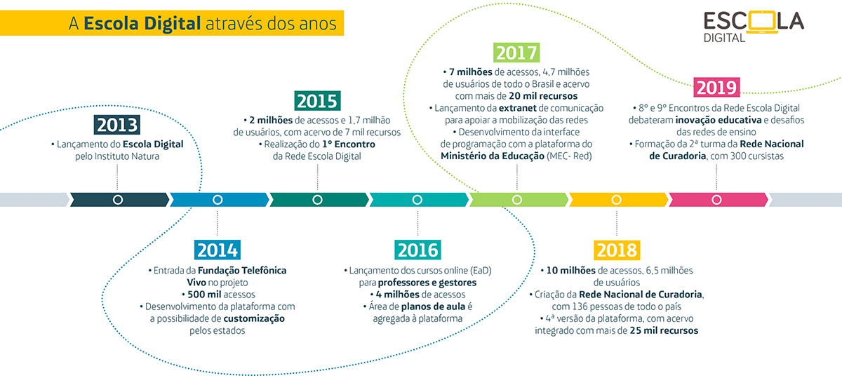 Infográfico traz marcos do projeto Escola Digital, desde o início em 2013 até os encontros de 2019 sobre inovação educativa e os desafios das redes de ensino.