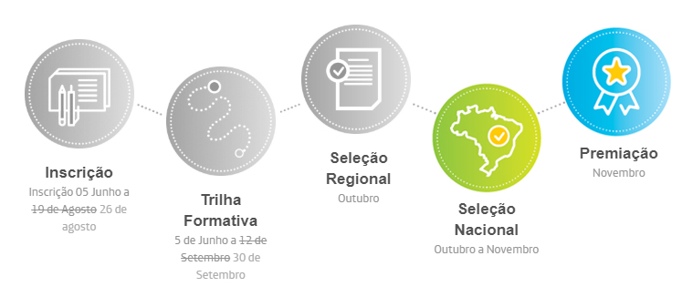 Infográfico mostra etapas do Desafio Inova Escola. As fases que já foram concluídas estão pintadas de cinza, já a Seleção Nacional e a Premiação, que ainda vão acontecer, estão coloridas.