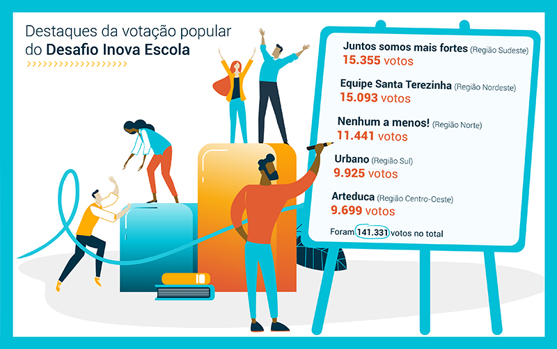 Infográfico traz os vencedores dos Destaques Votação Popular do Desafio Inova Escola: Juntos somos mais fortes (Sudeste) Equipe Santa Terezinha (Nordeste) Nenhum a menos! (Norte) Urbano (Sul) Arteduca (Centro-Oeste)