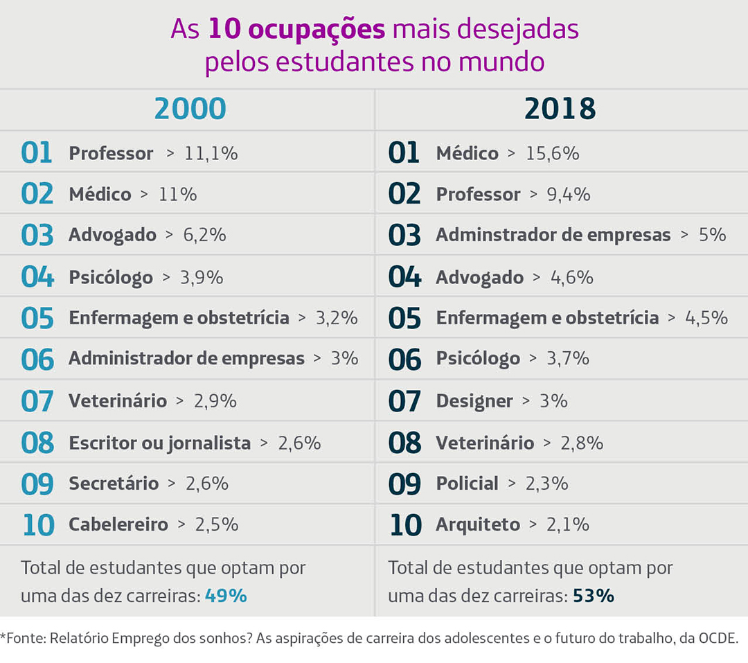 Infográfico comparando as dez profissões mais desejadas pelos jovens em 2000 e 2018