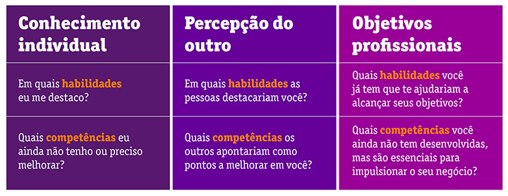 Conhecimento individual Percepção do outro Objetivos profissionais Em quais habilidades eu me destaco? Em quais habilidades as pessoas destacariam você? Quais habilidades você já tem que te ajudariam a alcançar seus objetivos? Quais competências eu ainda não tenho ou preciso melhorar? Quais competências os outros apontariam como pontos a melhorar em você? Quais competências você ainda não tem desenvolvidas, mas são essenciais para impulsionar o seu negócio?