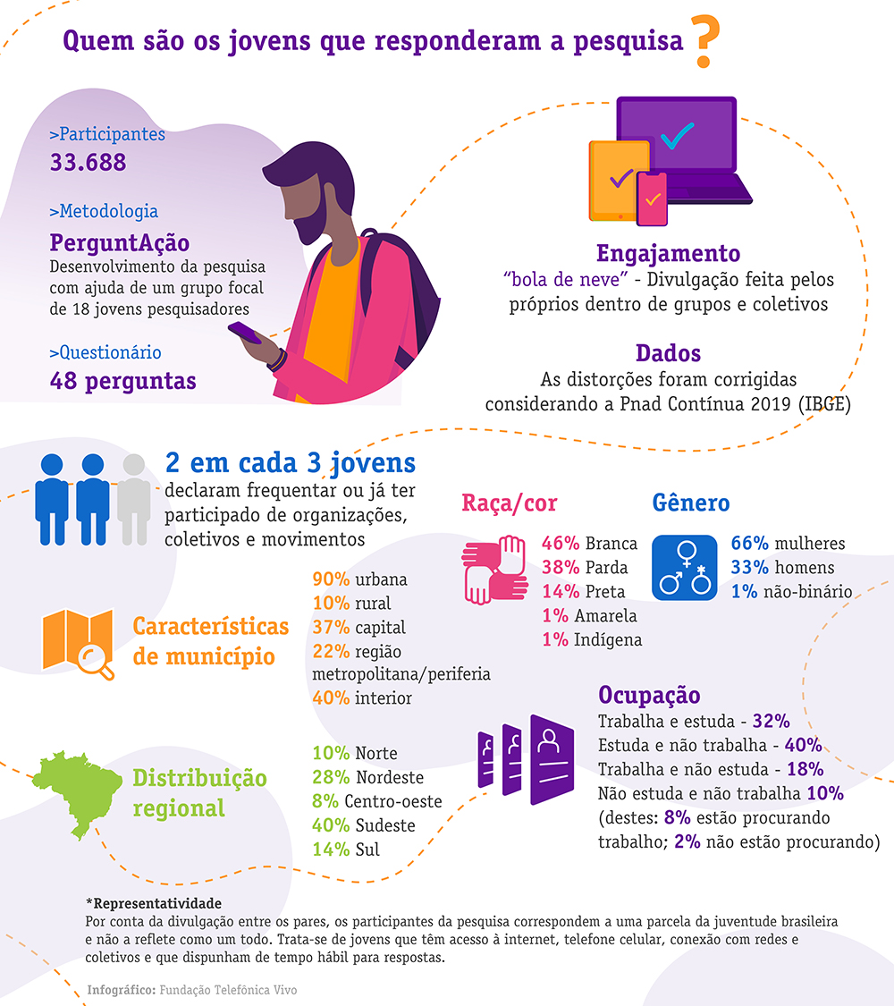 Perfil: Quem são os jovens que responderam a pesquisa? Participantes: 33.688 Metodologia: PerguntAção → Desenvolvimento da pesquisa com ajuda de um grupo focal de 18 jovens pesquisadores. Questionário: 48 perguntas Engajamento: “bola de neve” → Divulgação feita pelos próprios dentro de grupos e coletivos. Dados: As distorções foram corrigidas considerando a Pnad Contínua 2019 (IBGE). 2 em cada 3 jovens declaram frequentar ou já ter participado de organizações, coletivos e movimentos. Distribuição regional: 10% Norte 28% Nordeste 8% Centro-oeste 40% Sudeste 14% Sul Gênero: 66% mulheres 33% homens 1% não-binário Raça/cor: 46% Branca 38% Parda 14% Preta 1% Amarela 1% Indígena Características de município: 90% urbana 10% rural 37% capital 22% região metropolitana/periferia 40% interior Ocupação: Trabalha e estuda - 32% Estuda e não trabalha - 40% Trabalha e não estuda - 18% Não estuda e não trabalha 10% (destes: 8% estão procurando trabalho; 2% não está procurando). *Representatividade Por conta da divulgação entre os pares, os participantes da pesquisa correspondem a uma parcela da juventude brasileira e não a reflete como um todo. Trata-se de jovens que têm acesso à internet, telefone celular, conexão com redes e coletivos e que dispunham de tempo hábil para respostas.