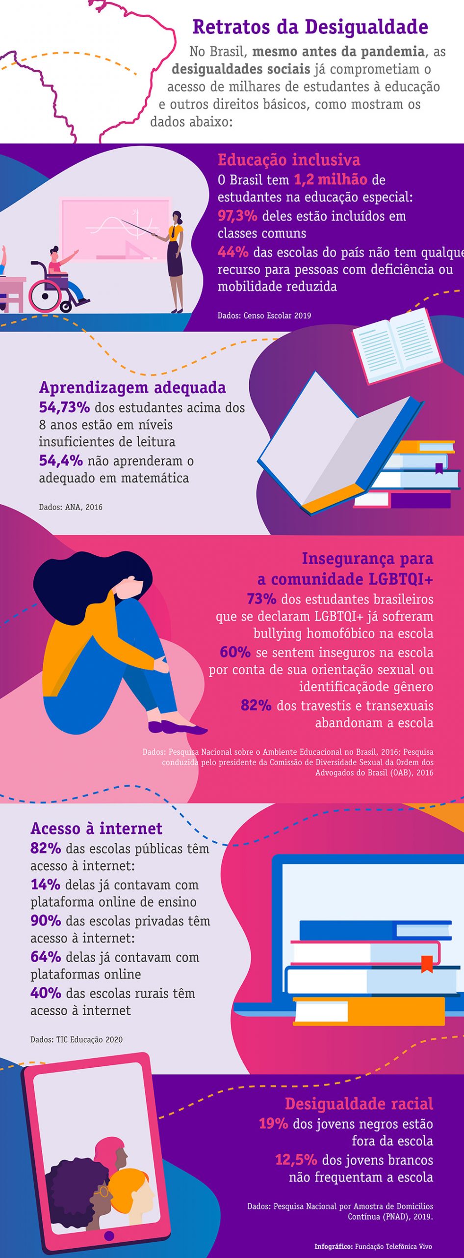 Retratos da Desigualdade No Brasil, mesmo antes da pandemia, as desigualdades sociais já comprometiam o acesso de milhares de estudantes à educação e outros direitos básicos, como mostram os dados abaixo: Educação inclusiva O Brasil tem 1,2 milhão de estudantes na educação especial; 97,3% deles estão incluídos em classes comuns. 44% das escolas do país não tem qualquer recurso para pessoas com deficiência ou mobilidade reduzida. Dados: Censo Escolar 2019 Aprendizagem adequada 54,73% dos estudantes acima dos 8 anos estão em níveis insuficientes de leitura; 54,4% não aprenderam o adequado em matemática. Dados: ANA, 2016 Insegurança para a comunidade LGBTQI+ 73% dos estudantes brasileiros que se declaram LGBTQI+ já sofreram bullying homofóbico na escola. 60% se sentem inseguros na escola por conta de sua orientação sexual ou identificação de gênero Dados: Pesquisa Nacional sobre o Ambiente Educacional no Brasil, 2016 82% dos travestis e transexuais abandonam a escola Dados: Pesquisa conduzida pelo presidente da Comissão de Diversidade Sexual da Ordem dos Advogados do Brasil (OAB), 2016 Acesso à internet 82% das escolas públicas têm acesso à internet; 14% delas já contavam com plataforma online de ensino 90% das escolas privadas têm acesso à internet; 64% delas já contavam com plataformas online. 40% das escolas rurais tem acesso à internet Dados: TIC Educação 2020 Desigualdade racial 19% dos jovens negros estão fora da escola 12,5% dos jovens brancos não frequentam a escola Dados: Pesquisa Nacional por Amostra de Domicílios Contínua (PNAD), 2019.