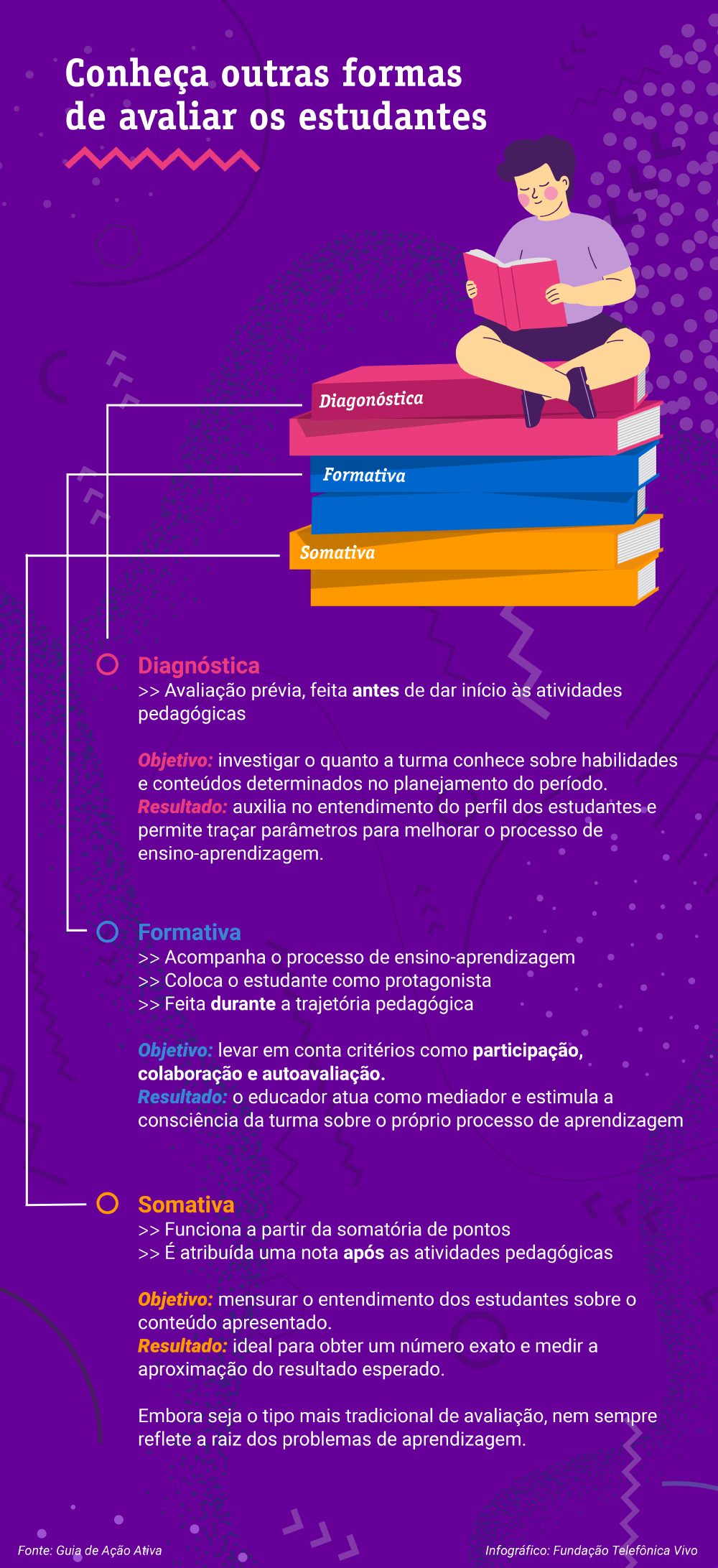 Imagem com um infográfico sobre as formas de avaliar o estudante: diagnóstica, formativa e somativa.