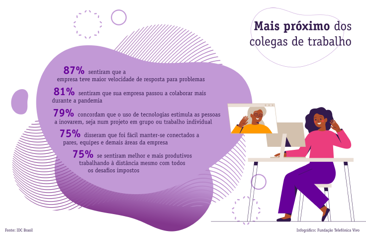 ● 87% sentiram que a empresa teve maior velocidade de resposta para problemas ● 81% sentiram que sua empresa passou a colaborar mais durante a pandemia ● 79% concordam que o uso de tecnologias estimula as pessoas a inovarem, seja num projeto em grupo ou trabalho individual ● 75% disseram que foi fácil manter-se conectados a pares, equipes e demais áreas da empresa ● 75% se sentiram melhor e mais produtivos trabalhando à distância mesmo com todos os desafios impostos fonte: O Futuro do Trabalho no Brasil, da IDC Brasil (2021)