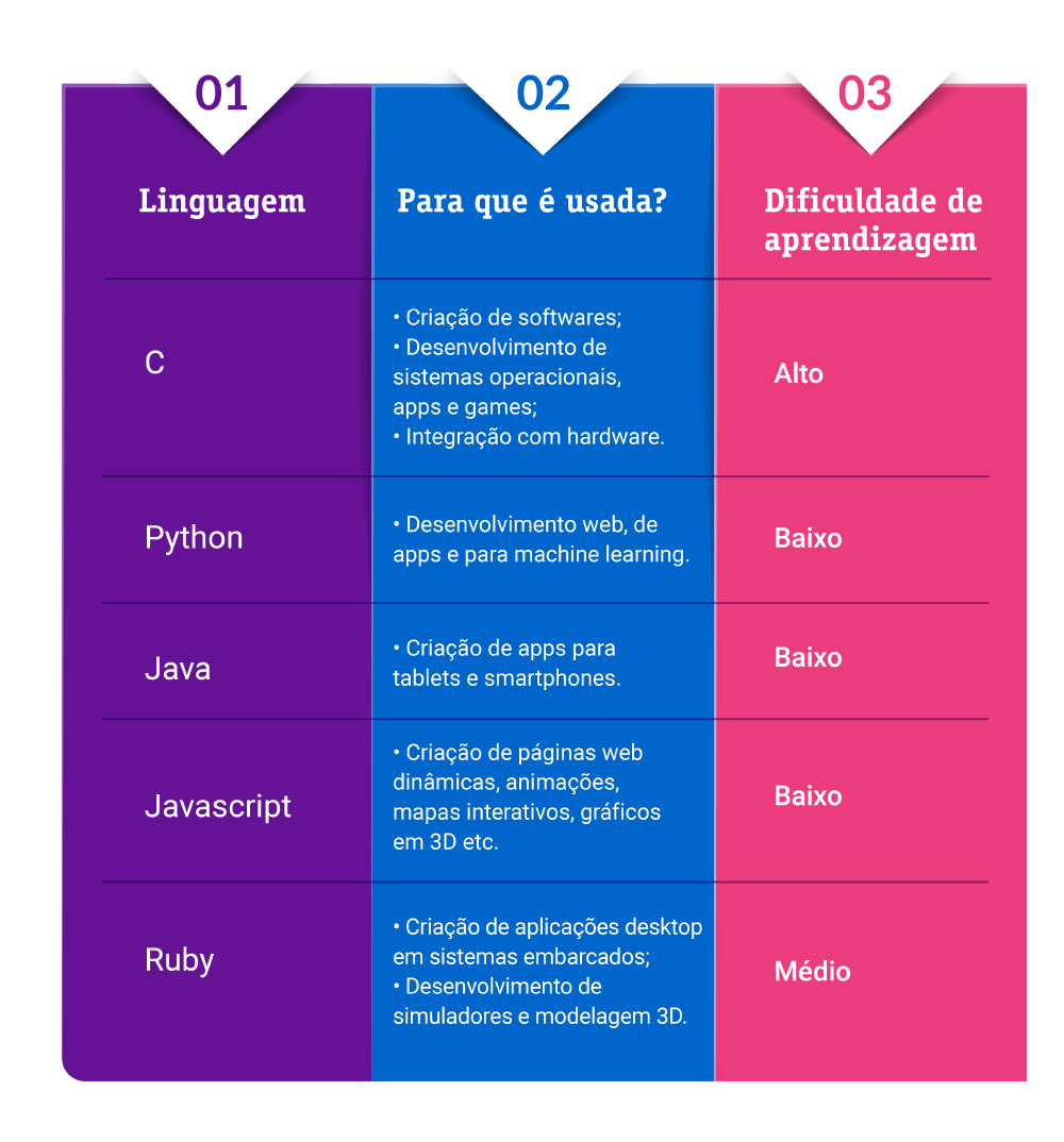 Linguagem De Programação Está Em Alta No Mercado De Trabalho Ftv