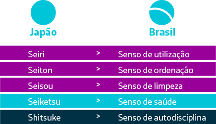 A imagem mostra uma tabela traduzindo do japonês para o português o significado dos 5 S: Utilização, Limpeza, Ordenação, Saúde e Autodisciplina.