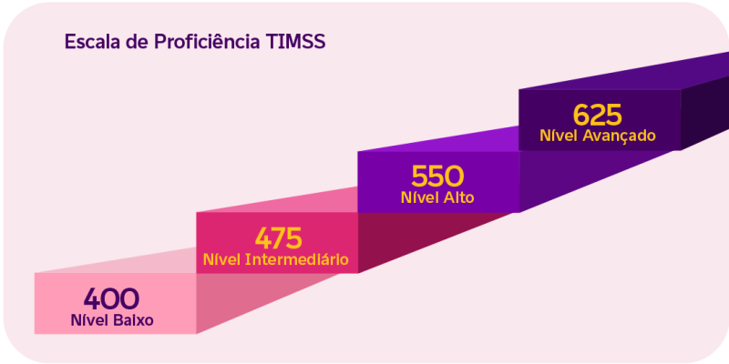 O gráfico demonstra a escala de proficiência do Estudo Internacional de Tendências em Matemática e Ciências (TIMSS), sendo 400 nível baixo, 475 nível intermediário, 550 nível alto e 625 nível avançado.