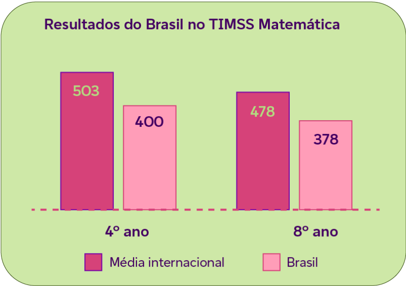 O gráfico destaca os resultados do Brasil no Estudo Internacional de Tendências em Matemática e Ciências (TIMSS). No 4º ano, a média internacional foi 503, e a do Brasil 400. No 8º ano, a média internacional foi 478, e a do Brasil 378.