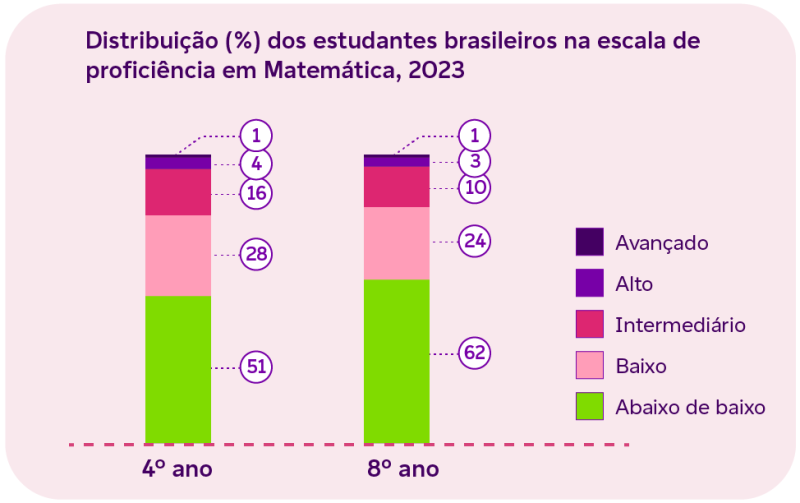 O gráfico mostra a distribuição em porcentagem dos estudantes brasileiros na escala de proficiência em Matemática. No 4º ano, 51% ficaram abaixo de baixo, e 1% no nível avançado. No 8º ano, 62% ficaram abaixo de baixo, e 1% no nível avançado.