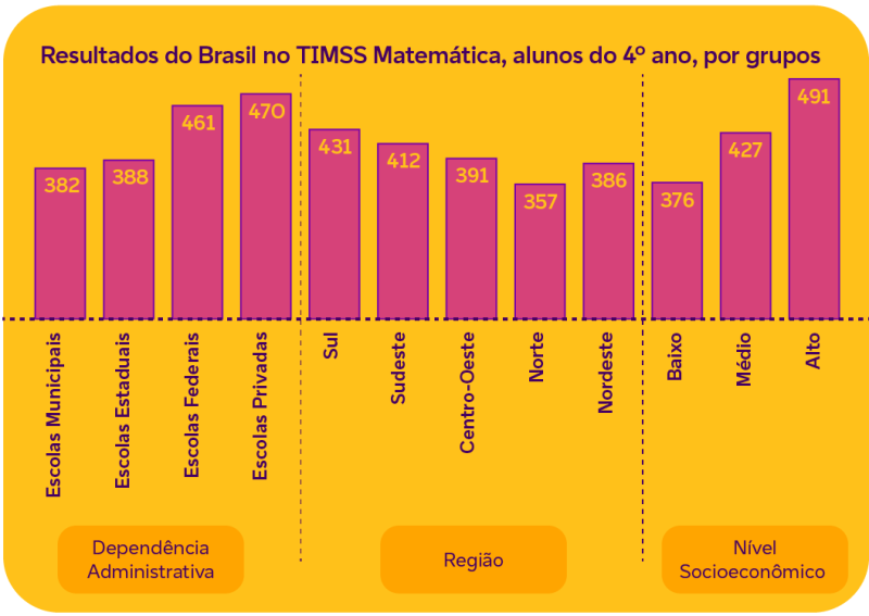 O gráfico mostra os resultados do 4º ano na escala de proficiência em Matemática. Por dependência administrativa, o menor resultado é das escolas municipais, com 382, e o maior das escolas privadas, com 470. Na divisão por estados, Norte com 357 e Sul com 431. Na divisão por nível socioeconômico, nível baixo 376 e nível alto 491.