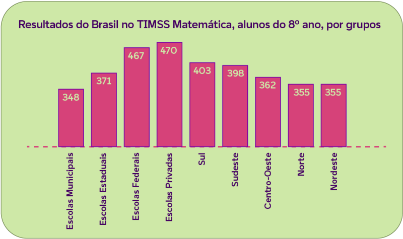 O gráfico mostra os resultados do 8º ano na escala de proficiência em Matemática. Por dependência administrativa, o menor resultado é das escolas municipais, com 348, e o maior das escolas privadas, com 470. Na divisão por estados, Norte e Nordeste com 355 e Sul com 403.