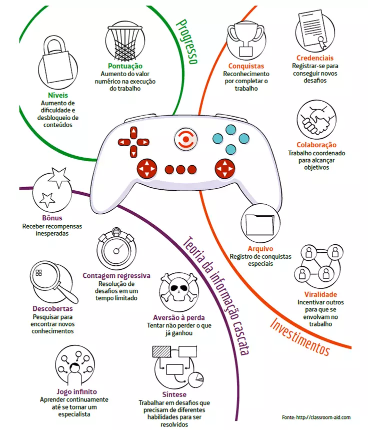 Infográfico com controle de videogame estilizado mostra conceitos que podem ser trabalhados em sala de aula, como descobertas, síntese, conquistas, credenciais e colaboração.