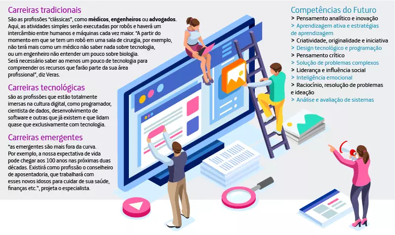 Infográfico mostra as possibilidadesde trabalho no futuro divididaaem três frentes, além de listar as competências necessárias