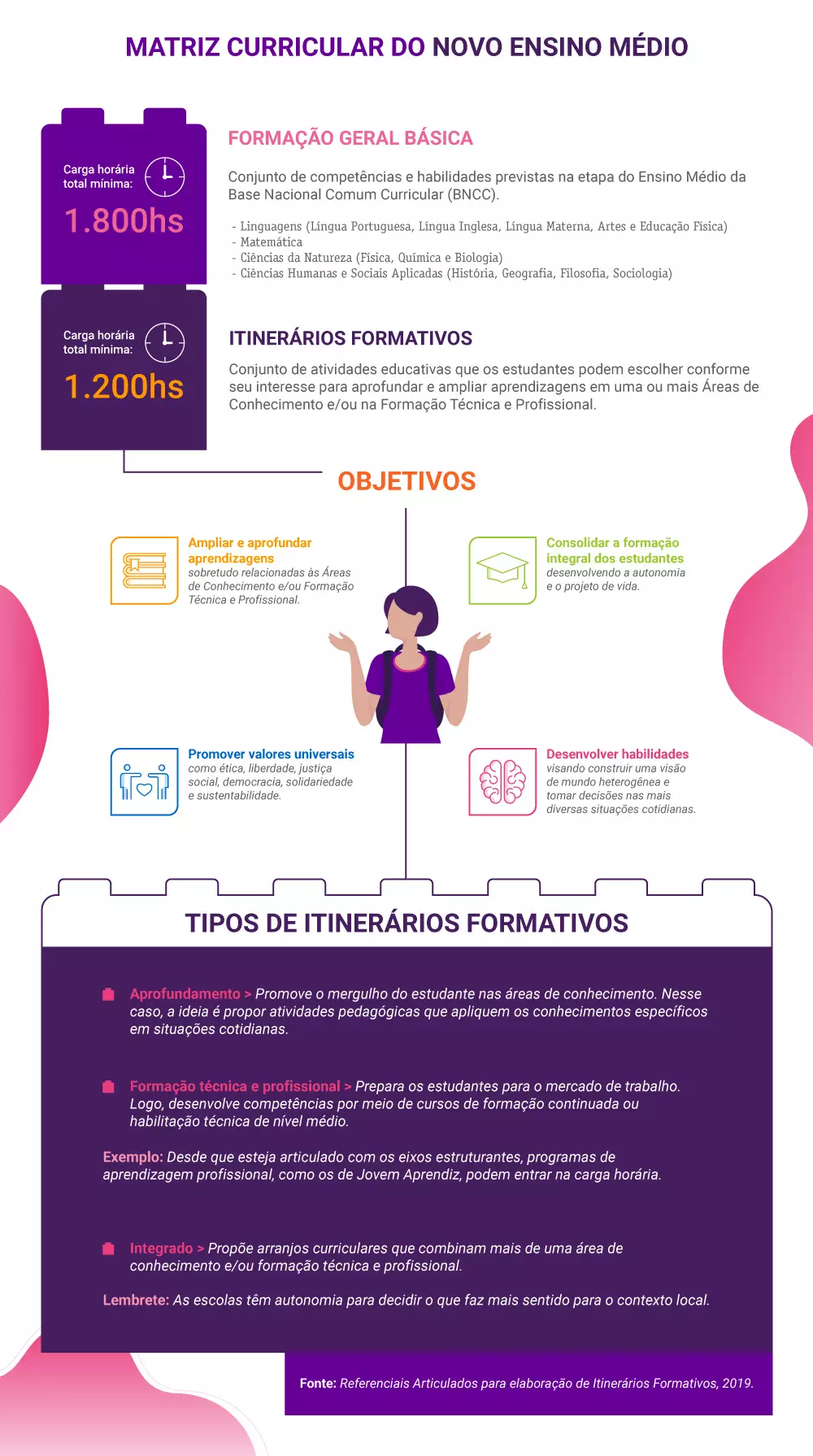 Matriz curricular do Novo Ensino Médio FORMAÇÃO GERAL BÁSICA Conjunto de competências e habilidades previstas na etapa do Ensino Médio da Base Nacional Comum Curricular (BNCC). Carga horária total mínima: 1.800 horas. Áreas do conhecimento: ● Linguagens (Língua Portuguesa, Língua Inglesa, Língua Materna, Artes e Educação Física) ● Matemática ● Ciências da Natureza (Física, Química e Biologia) ● Ciências Humanas e Sociais Aplicadas (História, Geografia, Filosofia, Sociologia) ITINERÁRIOS FORMATIVOS Conjunto de atividades educativas que os estudantes podem escolher conforme seu interesse para aprofundar e ampliar aprendizagens em uma ou mais Áreas de Conhecimento e/ou na Formação Técnica e Profissional. Carga horária total mínima: 1.200 horas. OBJETIVOS: ● Ampliar e aprofundar aprendizagens sobretudo relacionadas às Áreas de Conhecimento e/ou Formação Técnica e Profissional. ● Consolidar a formação integral dos estudantes desenvolvendo a autonomia e o projeto de vida. ● Promover valores universais como ética, liberdade, justiça social, democracia, solidariedade e sustentabilidade. ● Desenvolver habilidades visando construir uma visão de mundo heterogênea e tomar decisões nas mais diversas situações cotidianas. TIPOS DE ITINERÁRIOS FORMATIVOS ● Aprofundamento > Promove o mergulho do estudante nas áreas de conhecimento. Nesse caso, a ideia é propor atividades pedagógicas que apliquem os conhecimentos específicos em situações cotidianas. ● Formação técnica e profissional > Prepara os estudantes para o mercado de trabalho. Logo, desenvolve competências por meio de cursos de formação continuada ou habilitação técnica de nível médio. Exemplo: Desde que esteja articulado com os eixos estruturantes, programas de aprendizagem profissional, como os de Jovem Aprendiz, podem entrar na carga horária. ● Integrado > Propõe arranjos curriculares que combinam mais de uma área de conhecimento e/ou formação técnica e profissional. Lembrete: As escolas têm autonomia para decidir o que faz mais sentido para o contexto local. Fonte: Referenciais Articulados para elaboração de Itinerários Formativos, 2019.