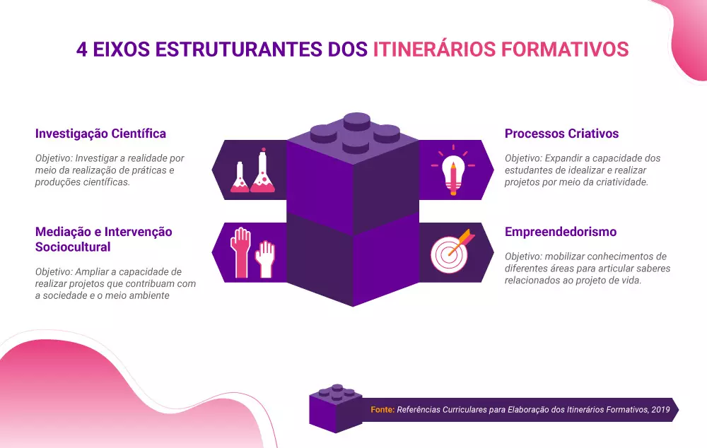 4 eixos estruturantes dos itinerários formativos Investigação Científica Objetivo: Investigar a realidade por meio da realização de práticas e produções científicas. Processos Criativos Objetivo: Expandir a capacidade dos estudantes de idealizar e realizar projetos por meio da criatividade. Mediação e Intervenção Sociocultural Objetivo: Ampliar a capacidade de realizar projetos que contribuam com a sociedade e o meio ambiente. Empreendedorismo Objetivo: mobilizar conhecimentos de diferentes áreas para articular saberes relacionados ao projeto de vida. Fonte: Referências Curriculares para Elaboração dos Itinerários Formativos, 2019.